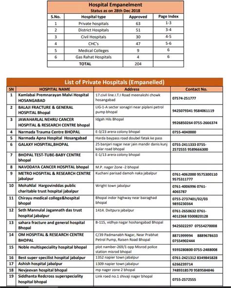 ayushman card hospital list